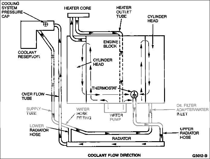 4.6L Coolant Flow Diagram Photo by dickbragg | Photobucket mustang coolant diagram 